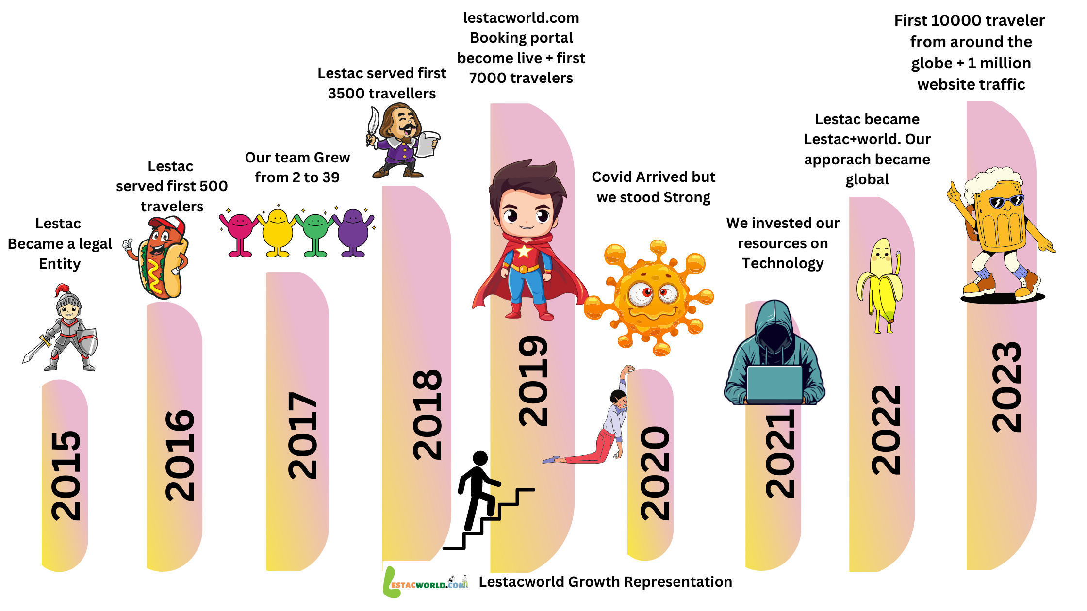 Lestacworld's growth journey timeline from 2015 to 2023